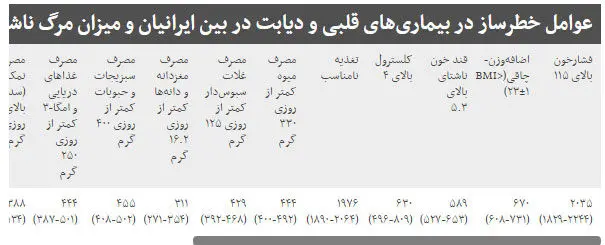 خطرسازترین مشکل تغذیه‌ای ایرانیان