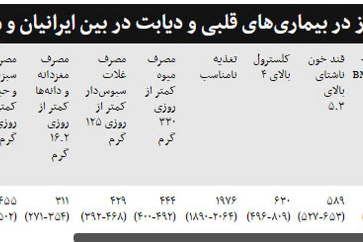 خطرسازترین مشکل تغذیهای ایرانیان