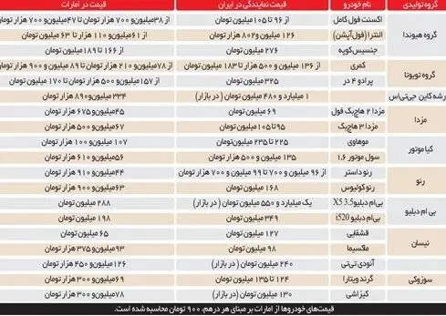 پورشه در ایران چند برابر گران‌تر از امارات است؟