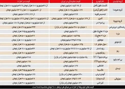 پورشه در ایران چند برابر گران‌تر از امارات است؟