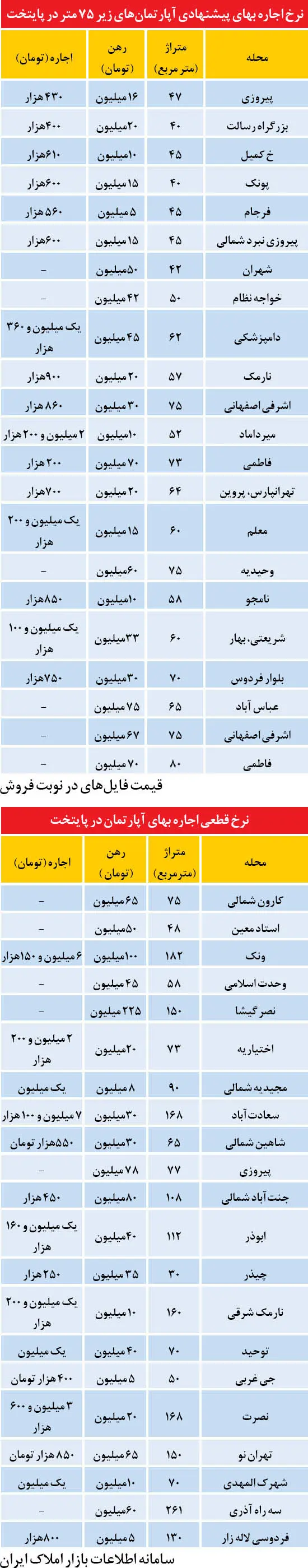 نرخ‌های اجاره در تهران