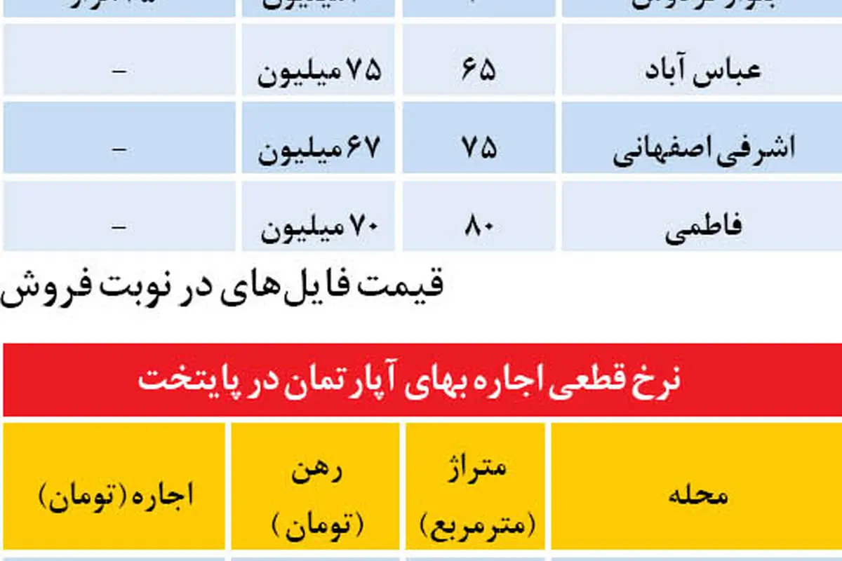 نرخهای اجاره در تهران