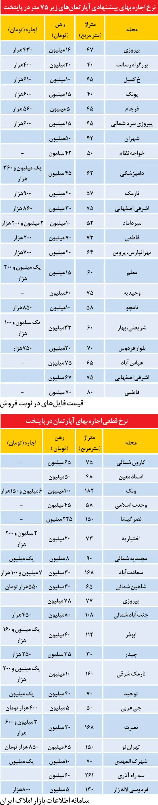 نرخ‌های اجاره در تهران