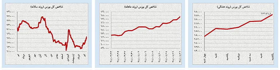 پرچم سفید بازارها در ایستگاه پایانی «مذاکرات»