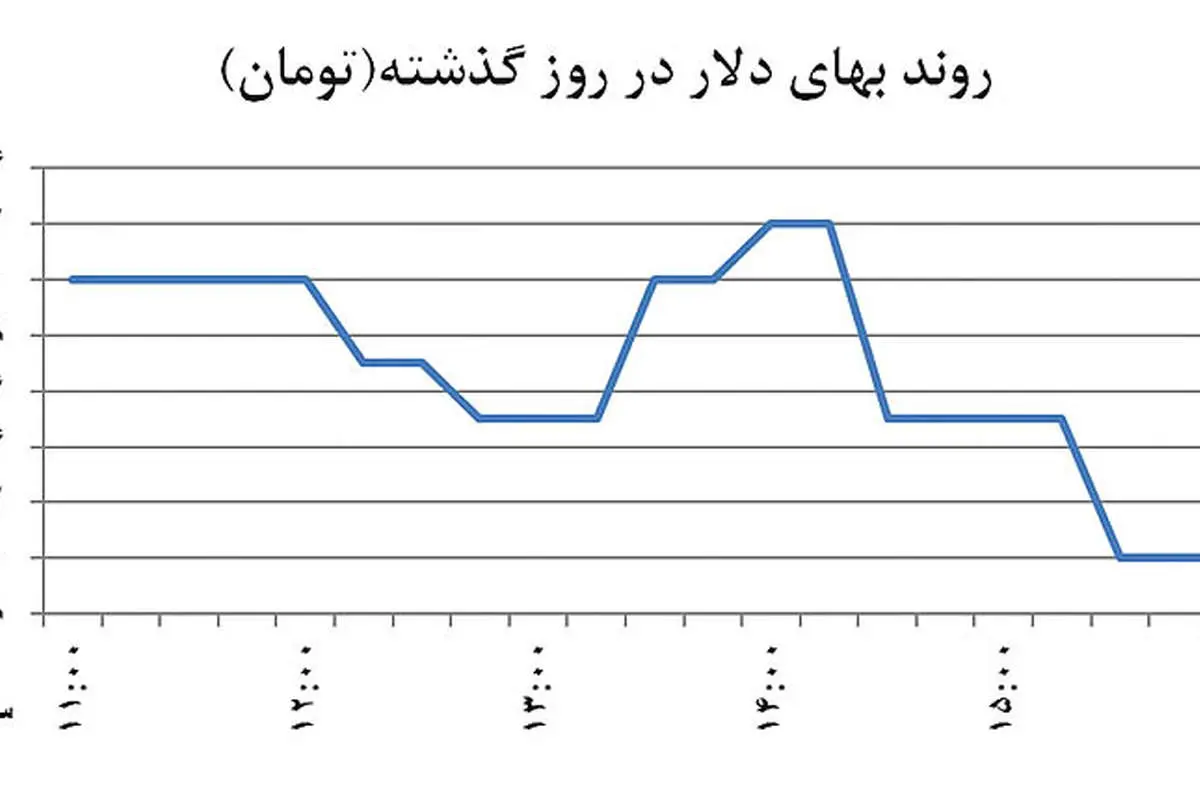 بازگشت دلار به آبان 93