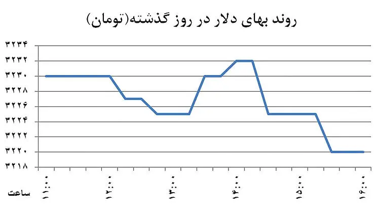بازگشت دلار به آبان 93