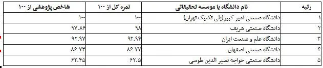 ۵ دانشگاه برتر صنعتی کشور معرفی شدند