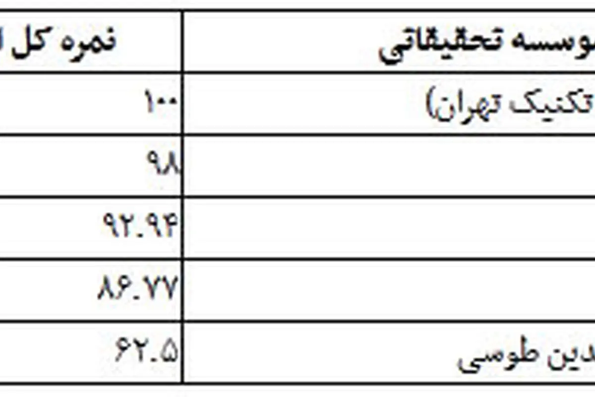 ۵ دانشگاه برتر صنعتی کشور معرفی شدند