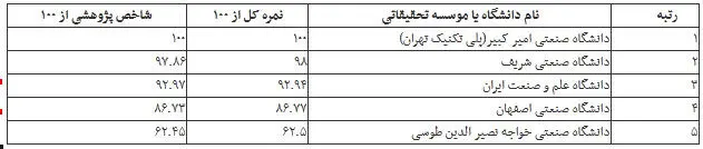۵ دانشگاه برتر صنعتی کشور معرفی شدند