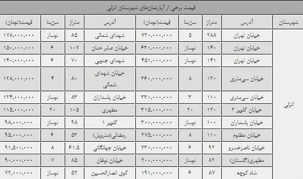 قیمت آپارتمان در تنها منطقه آزاد شمال ایران