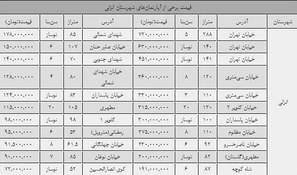 قیمت آپارتمان در تنها منطقه آزاد شمال ایران