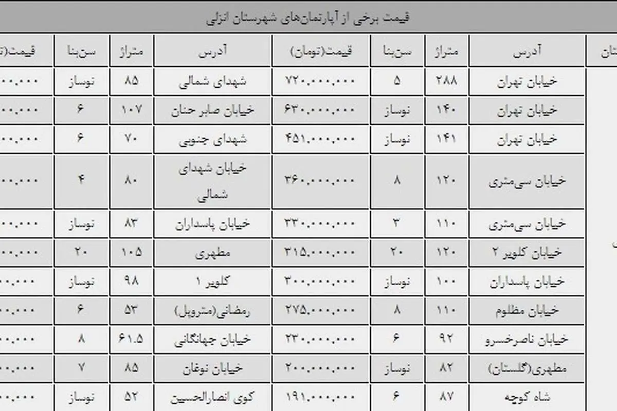 قیمت آپارتمان در تنها منطقه آزاد شمال ایران