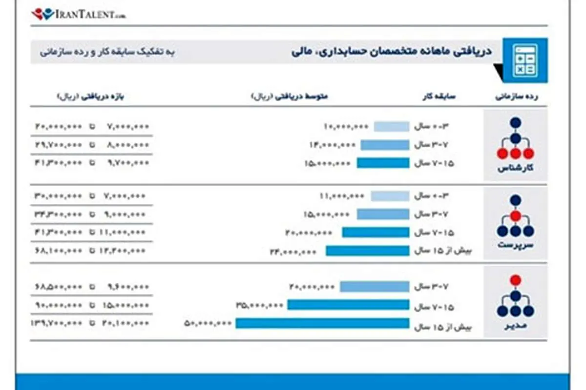 (رپرتاژ خبری) آیا حقوق شما متناسب با عرف بازار است؟
