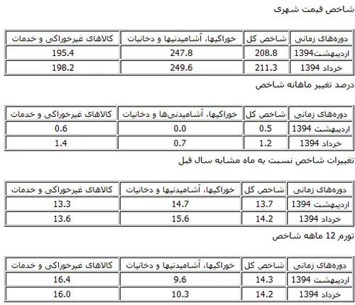 نرخ تورم خردادماه اعلام شد