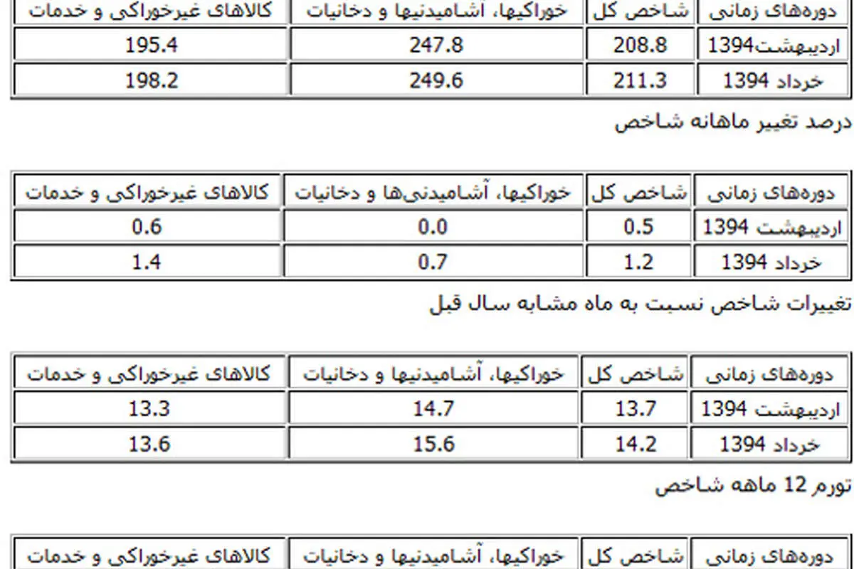 نرخ تورم خردادماه اعلام شد