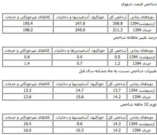 نرخ تورم خردادماه اعلام شد