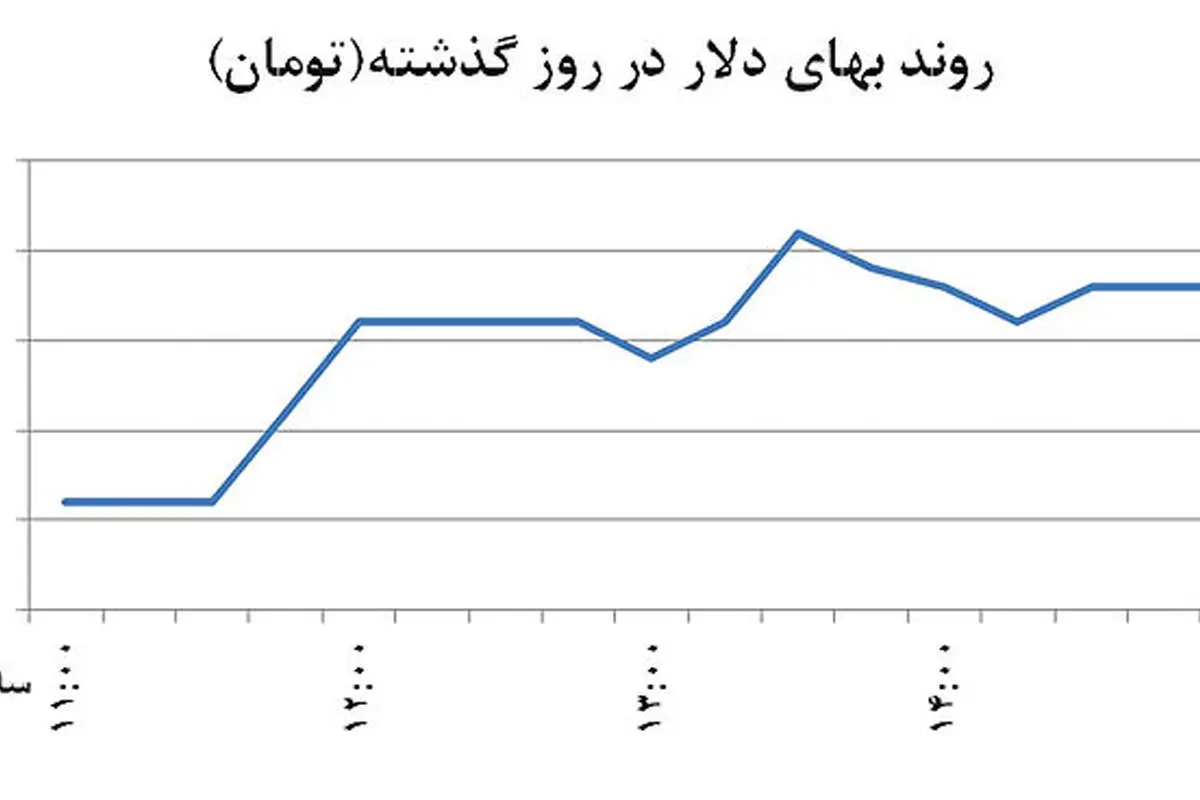 برگشت ناگهانی دلار از کف 94