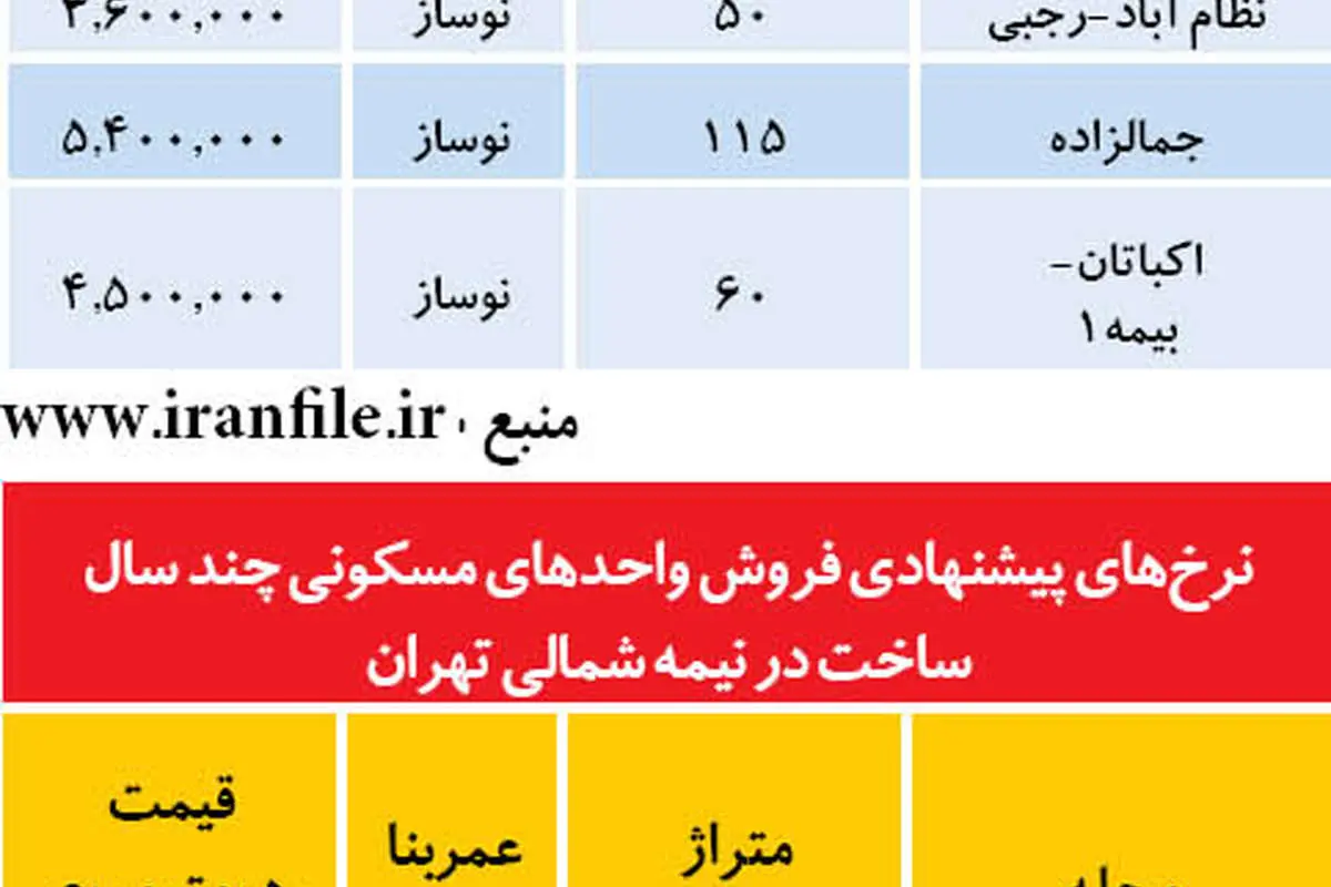 قیمت مسکن در نیمه شمالی تهران