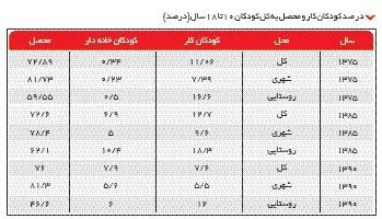 سرپرستان٨٥ درصد کودکان کار تهران بیکارند