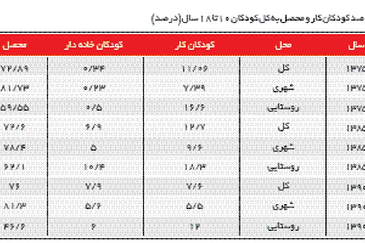 سرپرستان٨٥ درصد کودکان کار تهران بیکارند