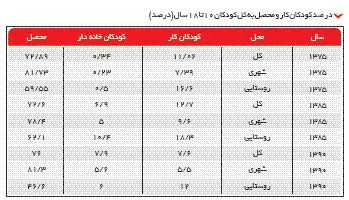 سرپرستان٨٥ درصد کودکان کار تهران بیکارند