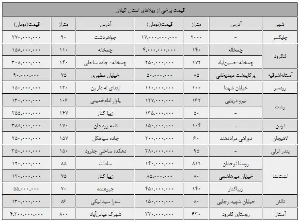 ویلا در گیلان؛ از 50 میلیون تا 17 میلیارد تومان