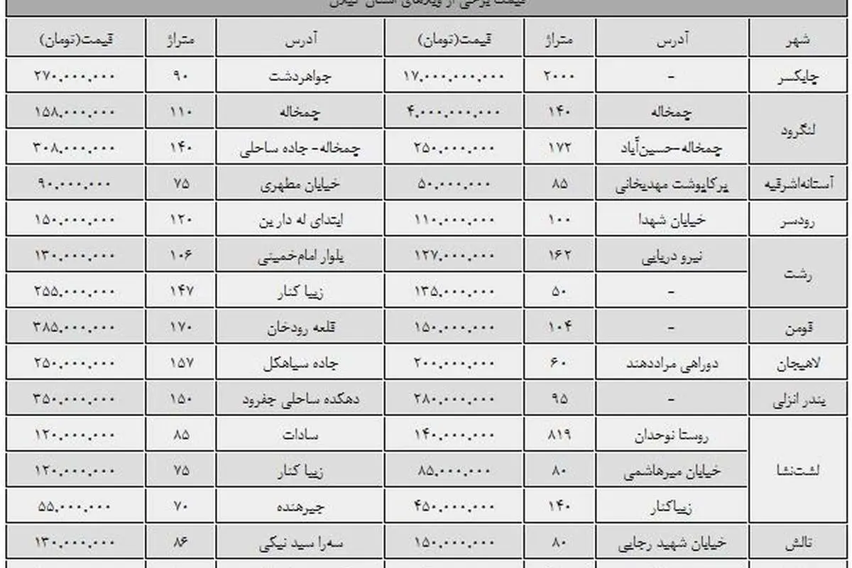 ویلا در گیلان؛ از 50 میلیون تا 17 میلیارد تومان