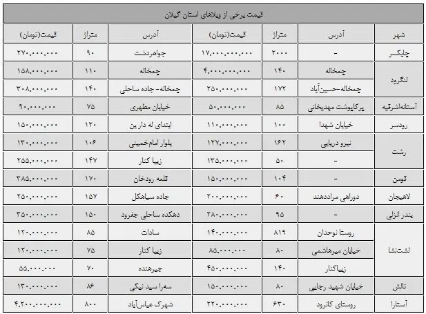 ویلا در گیلان؛ از 50 میلیون تا 17 میلیارد تومان