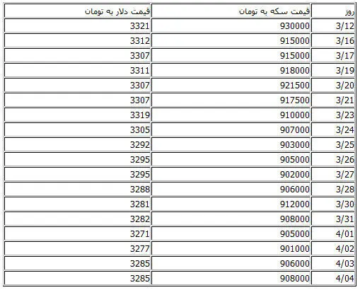 دلایل سیر نزولی سکه و ارز در هفته‌های اخیر