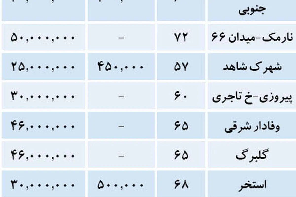 نرخهای سبز در بازار اجاره