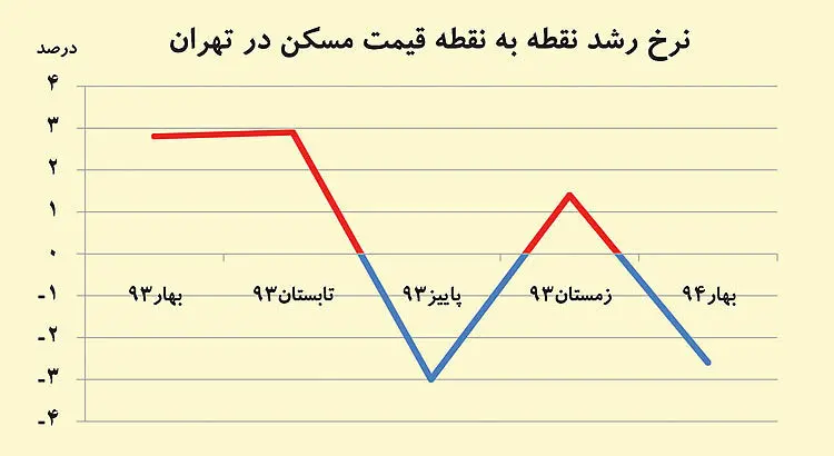 ضرباهنگ نزولی قیمت مسکن