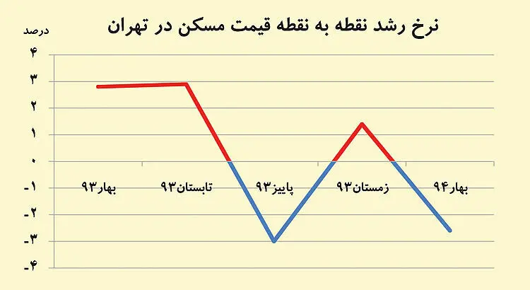 ضرباهنگ نزولی قیمت مسکن