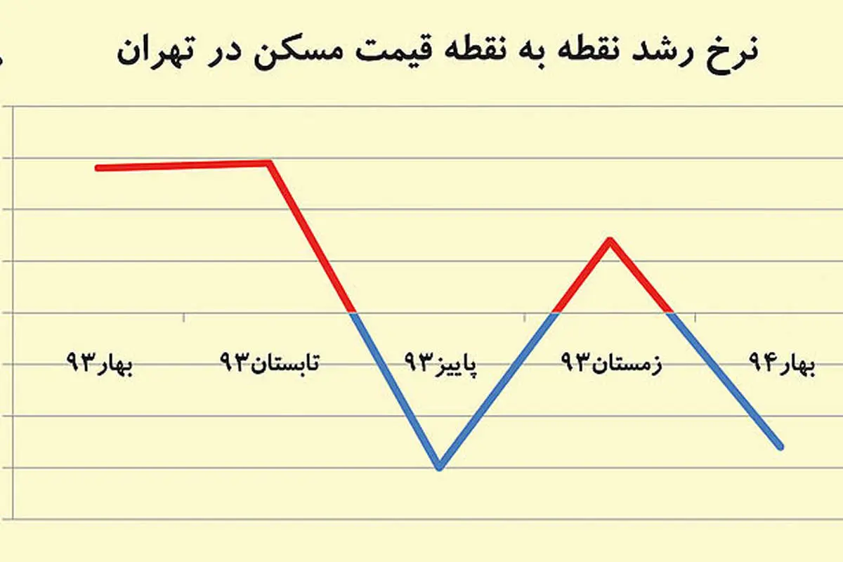 ضرباهنگ نزولی قیمت مسکن