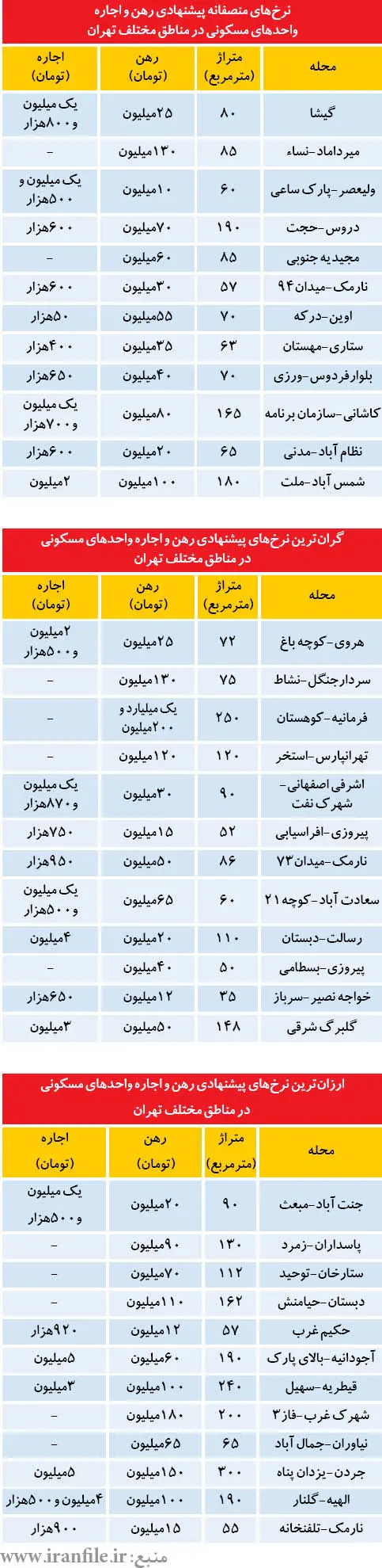سه ليست از نرخ آپارتمان‌هاي اجاره‌اي