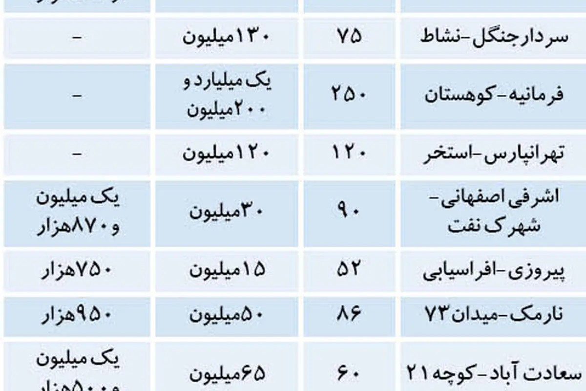 سه ليست از نرخ آپارتمانهاي اجارهاي