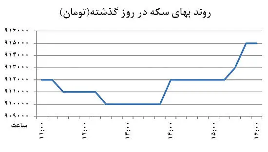 چهار نیروی تغییرکانال ارز