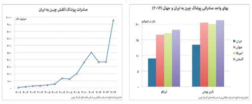 هر ساعت یک کامیون پوشاک چینی در راه ایران
