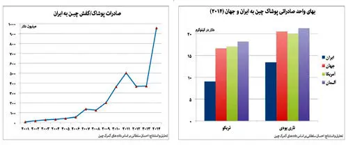 هر ساعت یک کامیون پوشاک چینی در راه ایران