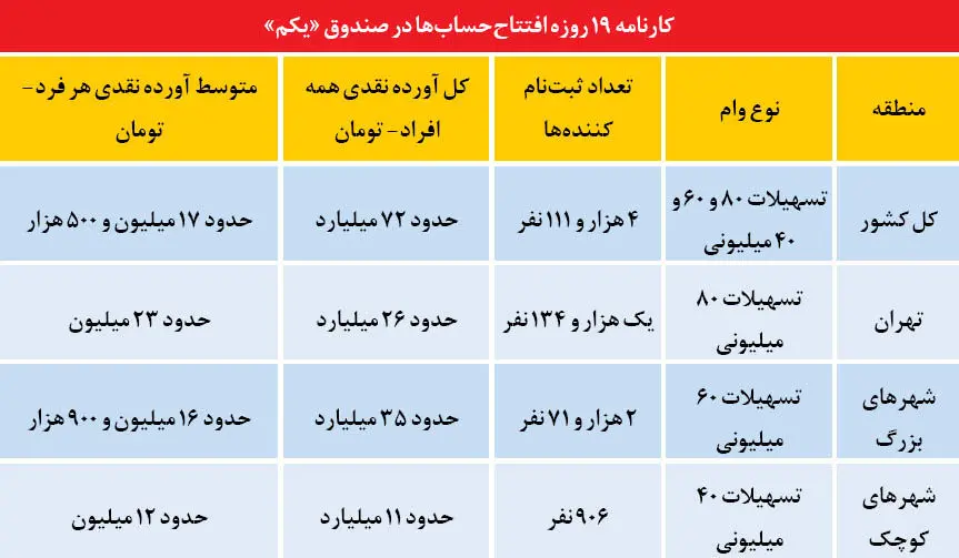 راهيابي «مجرد»ها به وام 80 ميليوني