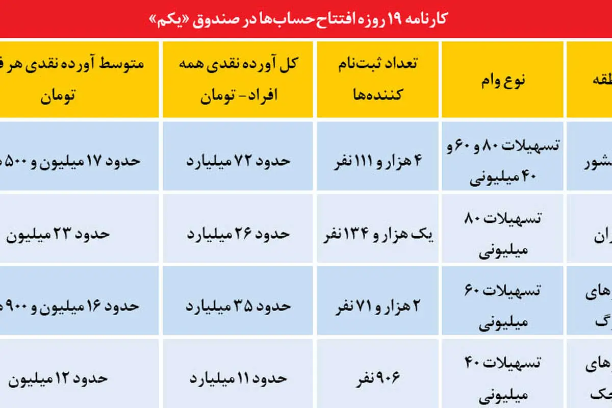 راهيابي «مجرد»ها به وام 80 ميليوني