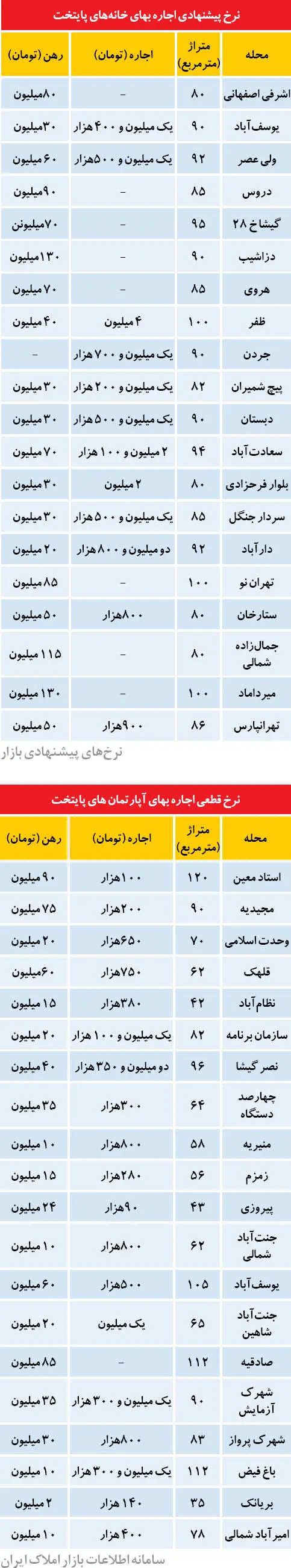 بازار اجاره بعد از رمضان