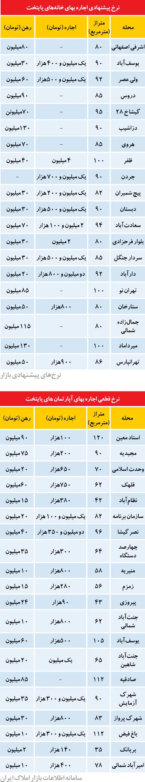 بازار اجاره بعد از رمضان