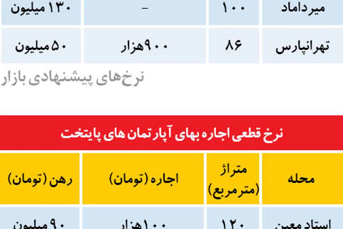 بازار اجاره بعد از رمضان