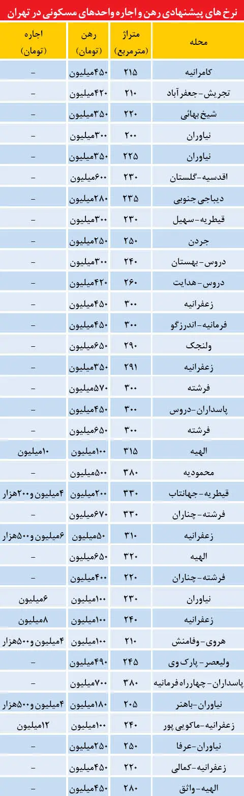 قیمت آپارتمان های لوکس در تهران