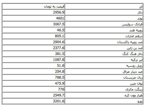 کاهش نرخ رسمی ۱۹ ارز