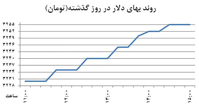 نوسان‌گیری ارزی با ماساژ اخبار
