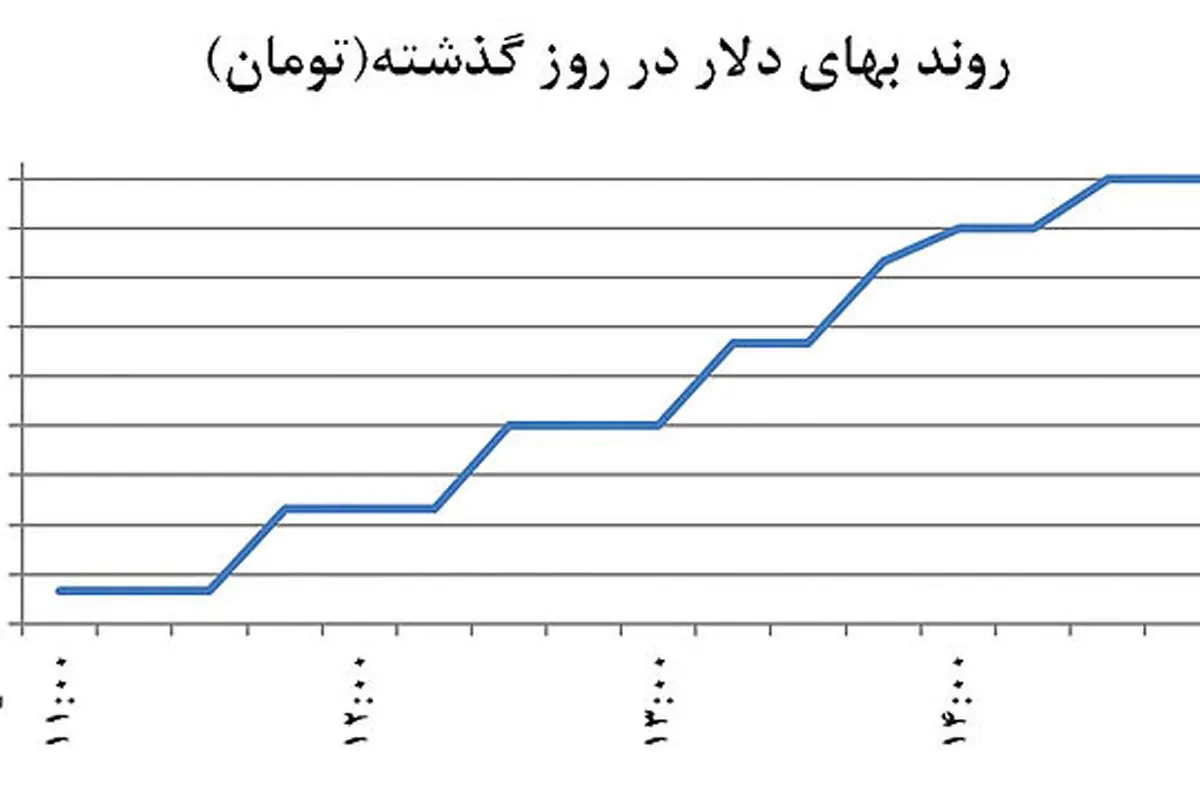 نوسانگیری ارزی با ماساژ اخبار