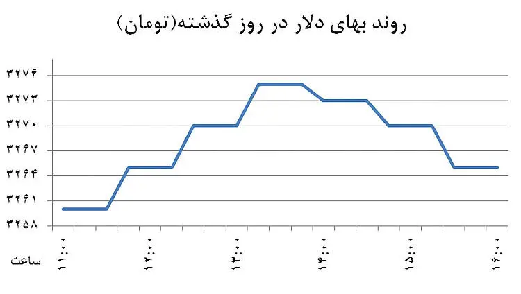 دو خط انتظاری در بازار ارز