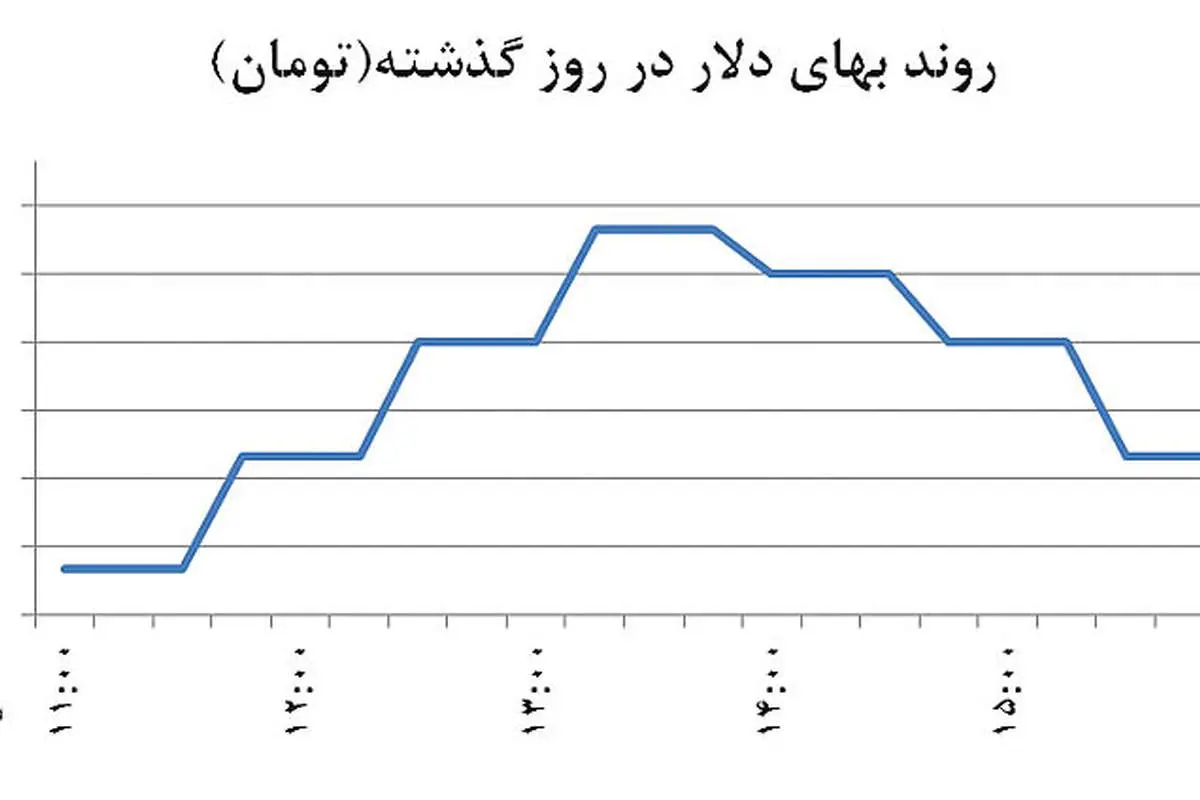 دو خط انتظاری در بازار ارز