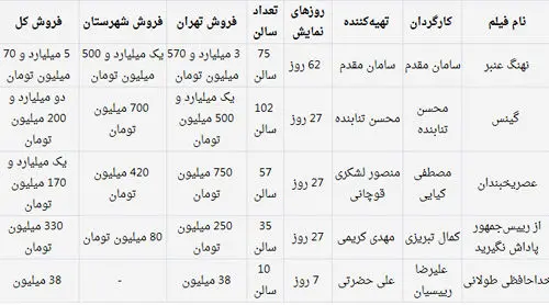 نهنگ عنبر 5 میلیاردی شد